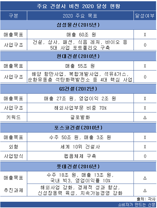 주요건설사 비전 2020 달성현황.png