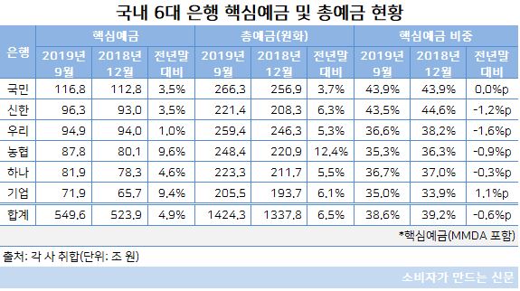 6대은행 핵심예금 현황-캡2.JPG 6대은행 핵심예금 현황-캡2.JPG