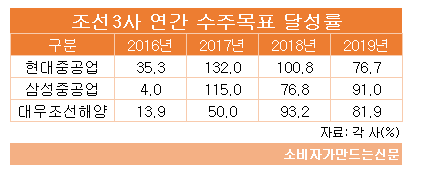 조선3사 수주목표 달성률.png 조선3사 수주목표 달성률.png
