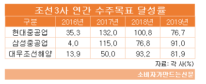 조선3사 수주목표 달성률.png