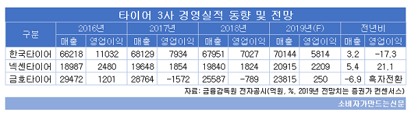 타이어 3사 경영실적 동향 및 전망.png 타이어 3사 경영실적 동향 및 전망.png