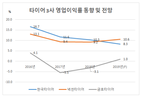 타이어 3사 영업이익률 동향.png 타이어 3사 영업이익률 동향.png