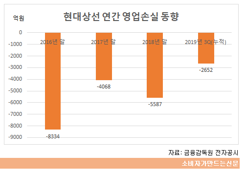 현대상선 연간 영업손실 동향.png 현대상선 연간 영업손실 동향.png