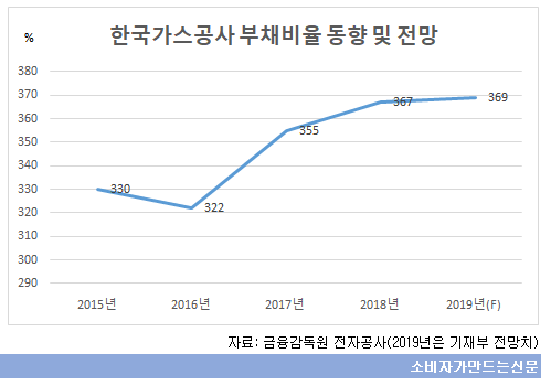 한국가스공사 부채비율 동향 및 전망.png