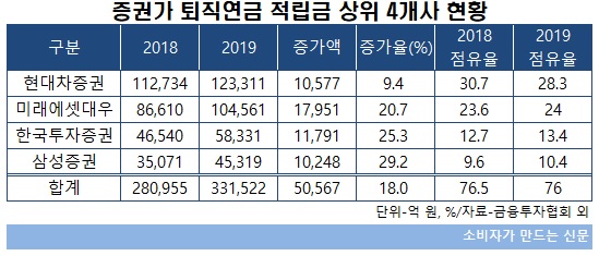 증권가 퇴직연금 적립금 상위 4개사.jpg