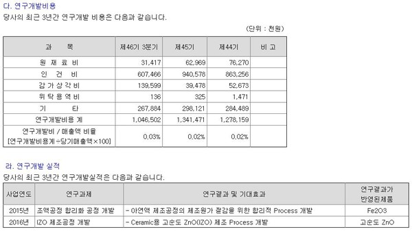 지난해 3분기 말 기준 고려아연 연구개발비중 및 연구개발 실적(자료: 금융감독원 전자공시)