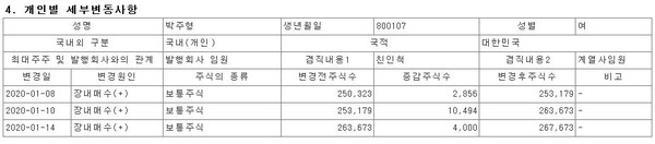 1월 금호석유화학 박주형 상무 주식매입 현황.(자료: 금융감독원)