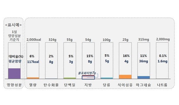 ▲소포장 견과류 제품 1개(봉지)당 영양성분 함량