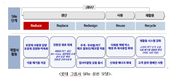 자료: 롯데그룹
