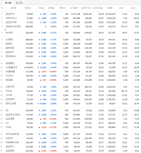 ▲2020년 2월27일 코스피 시가총액 순위(자료: 네이버)