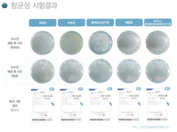 한국건설생활환경시험연구원(KCL)의 KG동부제철 바이오코트 시험 결과.