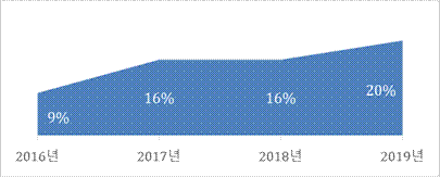 ▲연도별 아이스 커피 음료 중 콜드브루 비중