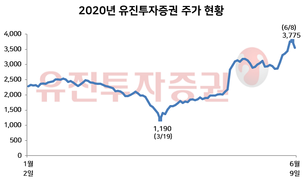 한국 투자 증권 주가