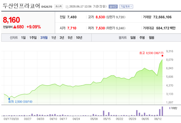 ▲ 최근 3개월 간 두산인프라코어 주가동향(자료: 네이버증권)