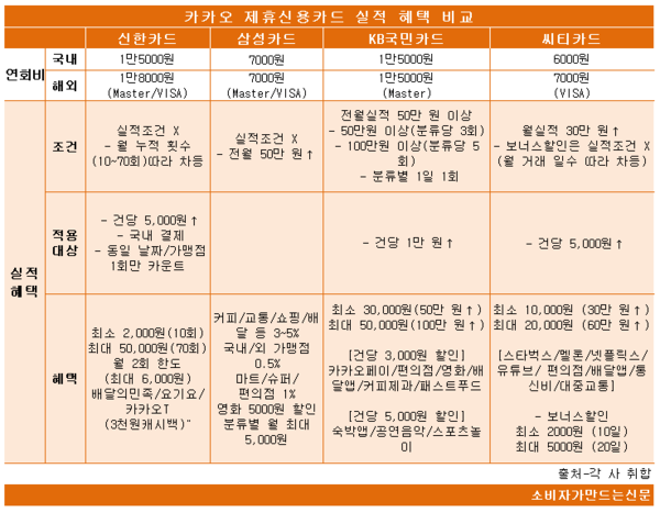 ▲카카오 제휴신용카드 실적혜택 비교