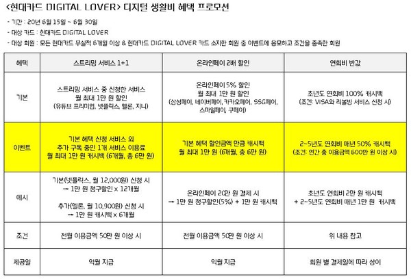▲현대카드 DIGITAL LOVER 디지털 생활비 혜택 프로모션