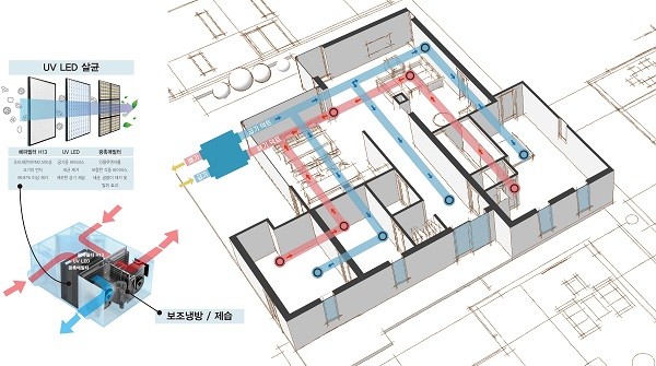 ▲ 대림 안티바이러스 환기시스템 작동 개념도.