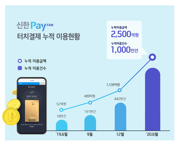 ▲신한payFAN 터치결제 1000만 건 돌파