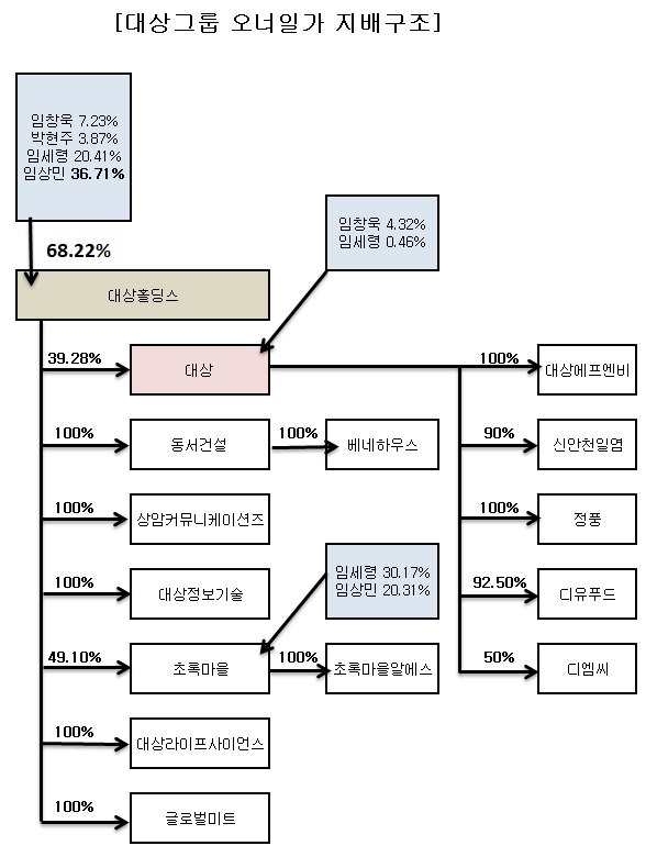 지배구조-식품산업⑨]대상그룹, 임상민 전무 중심 지배력 '견고'...경영승계는 '글쎄' - 소비자가 만드는 신문