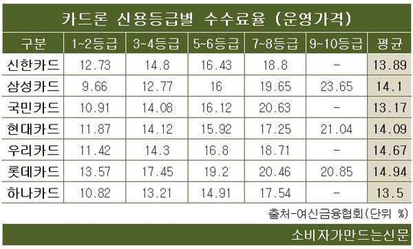 ▲전업계카드사 카드론 신용등급별 운영가격기준 수수료율