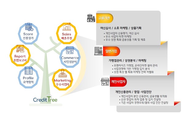 ▲KB국민카드, 개인사업자 특화 신용평가 서비스 `크레딧 트리` 선 보여