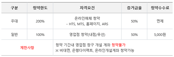 ▲ 미래에셋대우 공모주 청약 조건