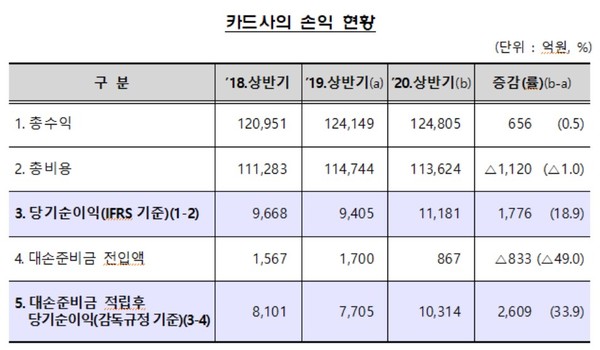 출처/ 금융감독원