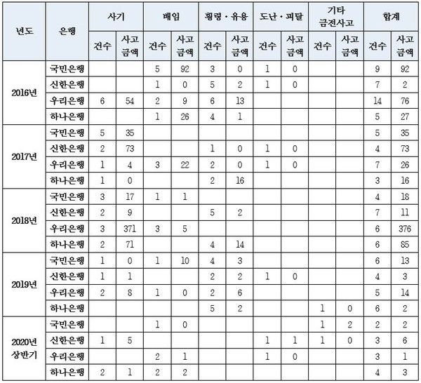 ▲2016-2020 상반기 시중은행 금융사고 발생 현황(자료=김병욱 의원실)