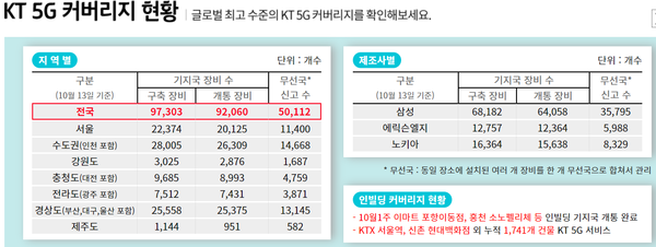 ▲KT 홈페이지에서 전국 5G커버리지 현황과 실내 기지국(인빌딩) 현황(전일기준)을 확인할 수 있다. 해당 사진은 10월 13일 기준.