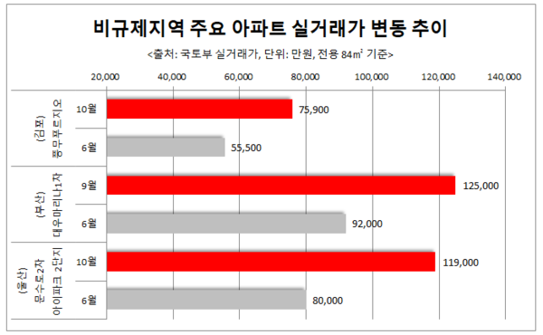 표 제공: 파트 분양평가업체 리얼하우스