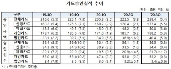 ▲카드 승인실적 추이 (출처=여신금융협회)