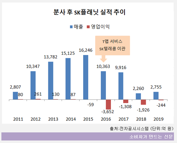 ▲과거 T맵 사업부문을 포함한 'SK플래닛' 분사 후 실적