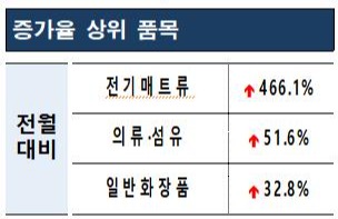 ▲전월 대비 신고 사례 접수 증가율 상위 품목.