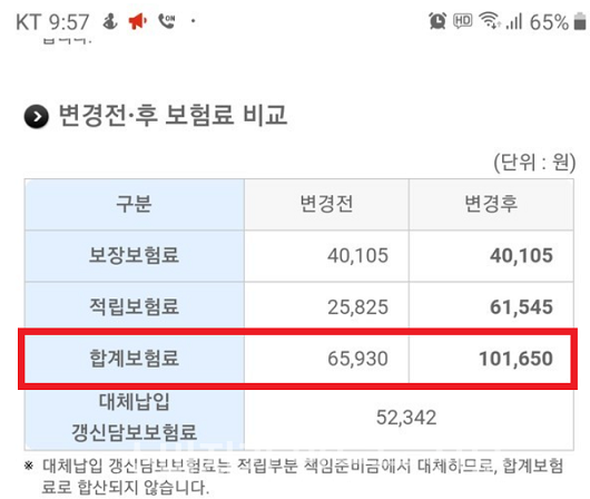 ▲ 한 대형 손보사 실손보험 가입자인 한 소비자는 최근 보험 갱신을 앞두고 보험료가 54.2%나 인상됐다며 인상폭이 과도하다며 민원을 제기했다.