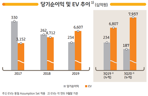 ▲ KB손해보험 당기순이익 및 내재가치(EV) 현황(출처: KB금융그룹)