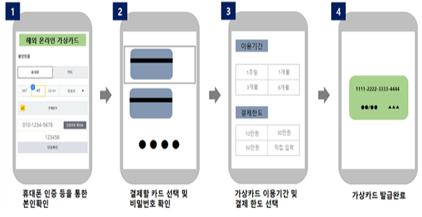 ▲ 해외직구용 가상카드 발급과정(출처: 금융감독원)