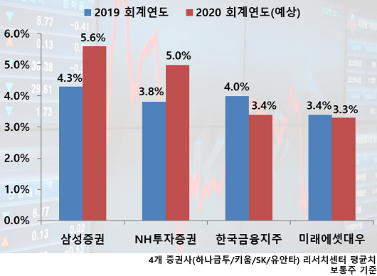 ▲ 대형 증권주 예상 배당수익률 현황