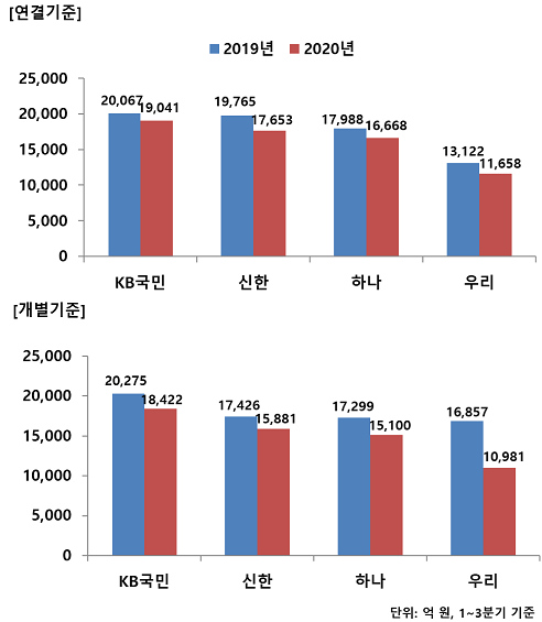 ▲ 4대은행(KB국민, 신한, 하나, 우리은행) 누적 순이익 현황