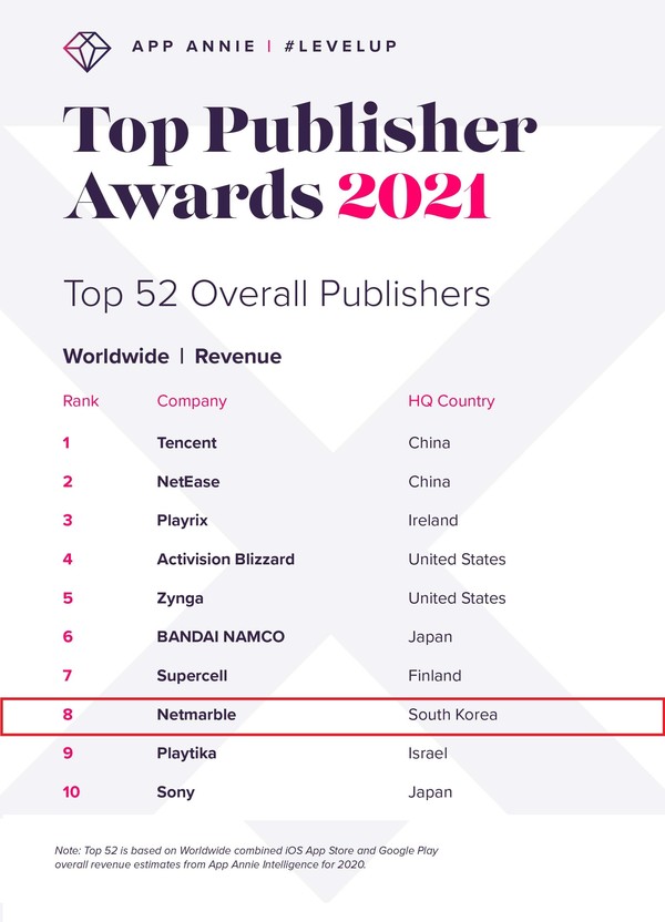 넷마블, 글로벌 모바일 퍼블리셔 8위 선정