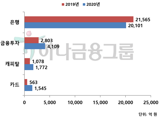 ▲ 하나금융그룹 주력 계열사 연간 순이익 현황