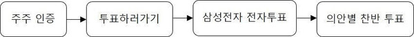 ▲전자투표시스템 접속 방법
