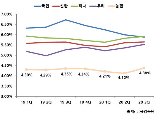 ▲ 5대 시중은행 단순자기자본비율 현황