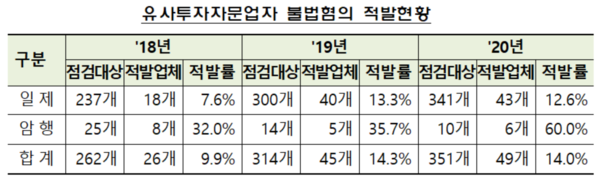 ▲유사투자자문업자 불법혐의 적발현황 / 출처: 금융감독원