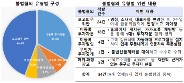 ▲유사투자자문업자 주요 불법행위 유형 / 출처: 금융감독원