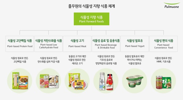 ▲풀무원의 식물성 지향 식품 체계