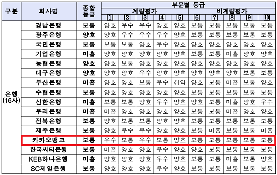 ▲ 지난해 금감원 소비자보호실태평가에서 카카오뱅크는 계량 평가에서는 '양호' 이상 등급을 받았지만 비계량 평가에서는 5개 항목 모두 '보통' 등급을 받았다.