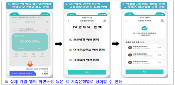 ▲저축은행 오픈뱅킹 서비스 예시 / 출처: 금융위원회