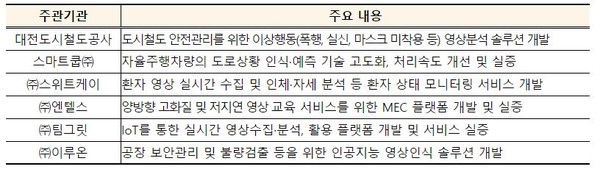 ▲모바일 에지 컴퓨팅 기반기술 상용화 주요 내용