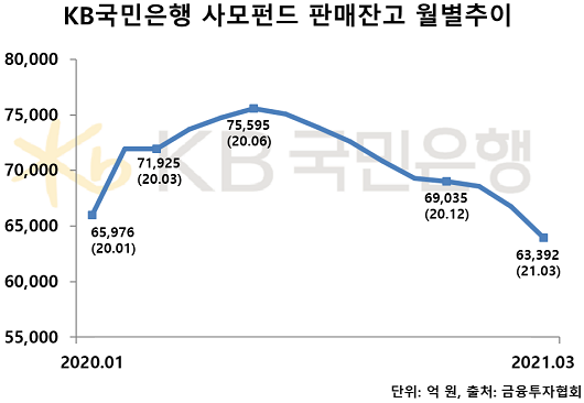 ▲ 6대 시중은행 중에서 유일하게 사모펀드 사태에 연루되지 않은 KB국민은행도 지난해 하반기부터 사모펀드 판매잔고가 감소하기 시작했다.