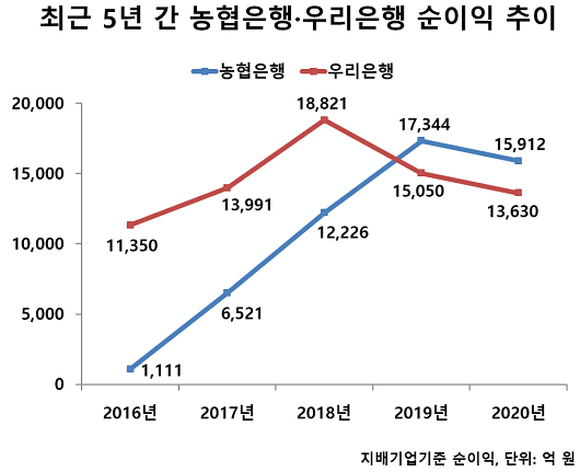 ▲ 연간 순이익 기준 농협은행은 지난 2019년부터 2년 연속 우리은행을 앞질렀다.